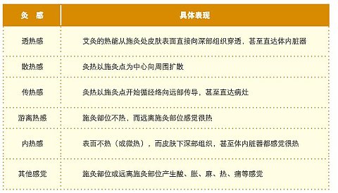 艾灸现象