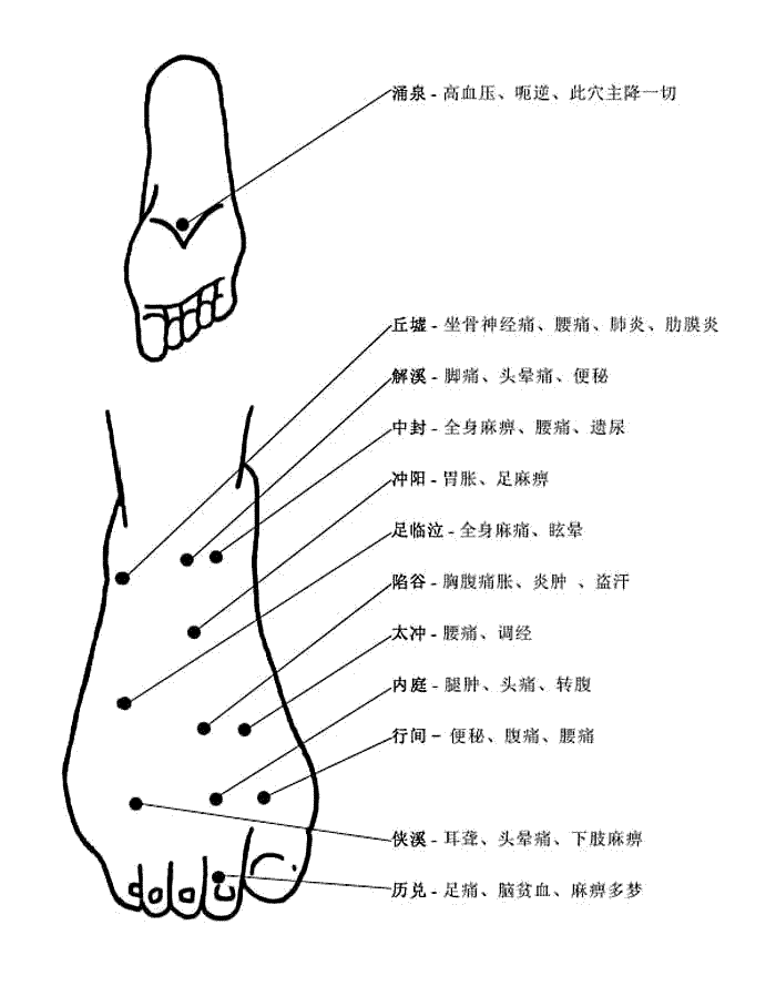 人体脚部足底穴位图及作用功效